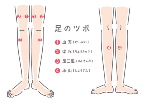 血海：膝のお皿の上内側から指3本上