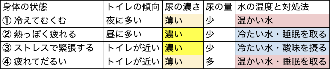 水を飲む量や温度と体の重だるさのタイプ別対処法